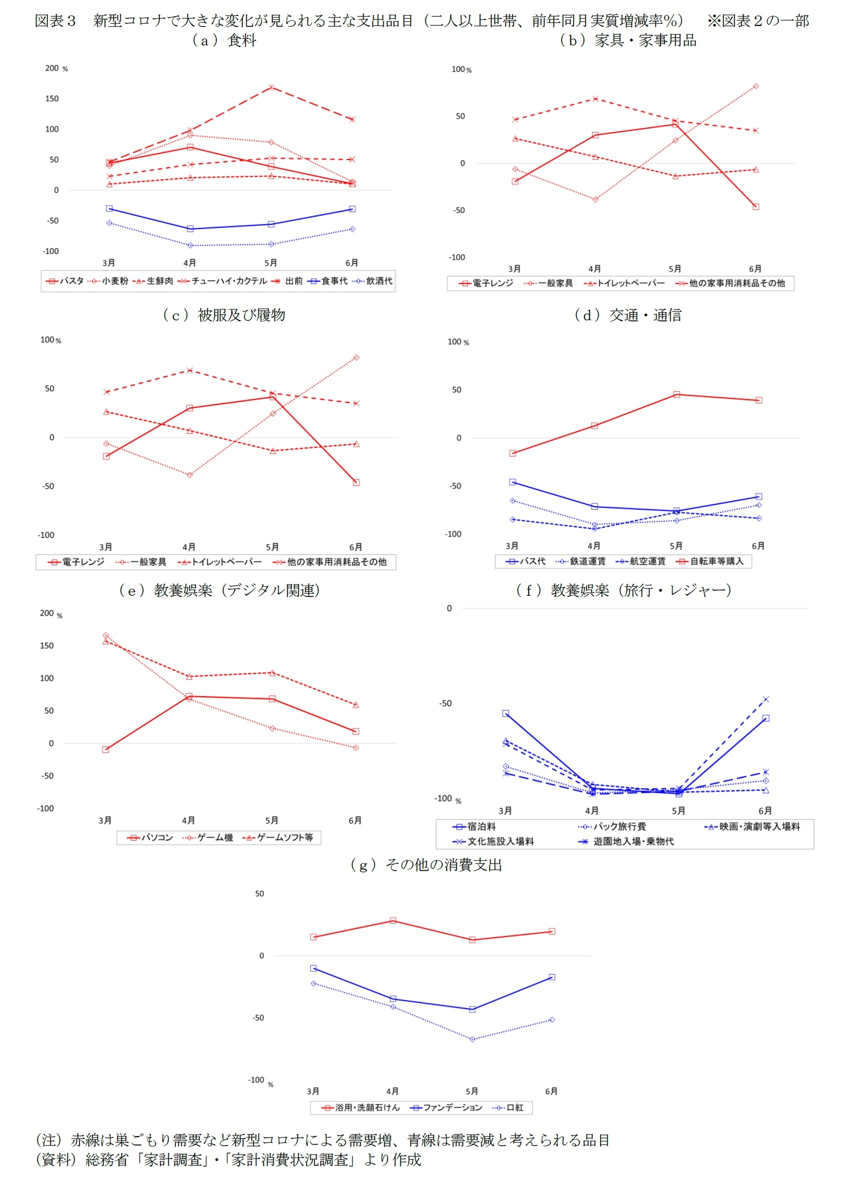 図表3 新型コロナで大きな変化が見られる主な支出品目(二人以上世帯、前年同月実質増減率%) ※図表2の一部