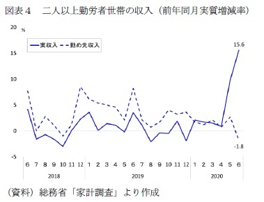 図表４　二人以上勤労者世帯の収入（前年同月実質増減率）