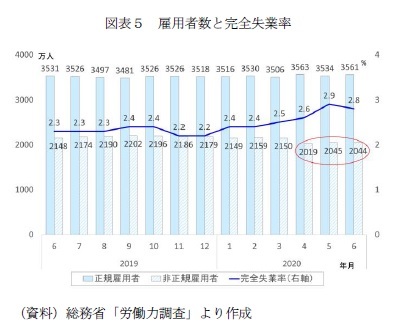 図表５　雇用者数と完全失業率