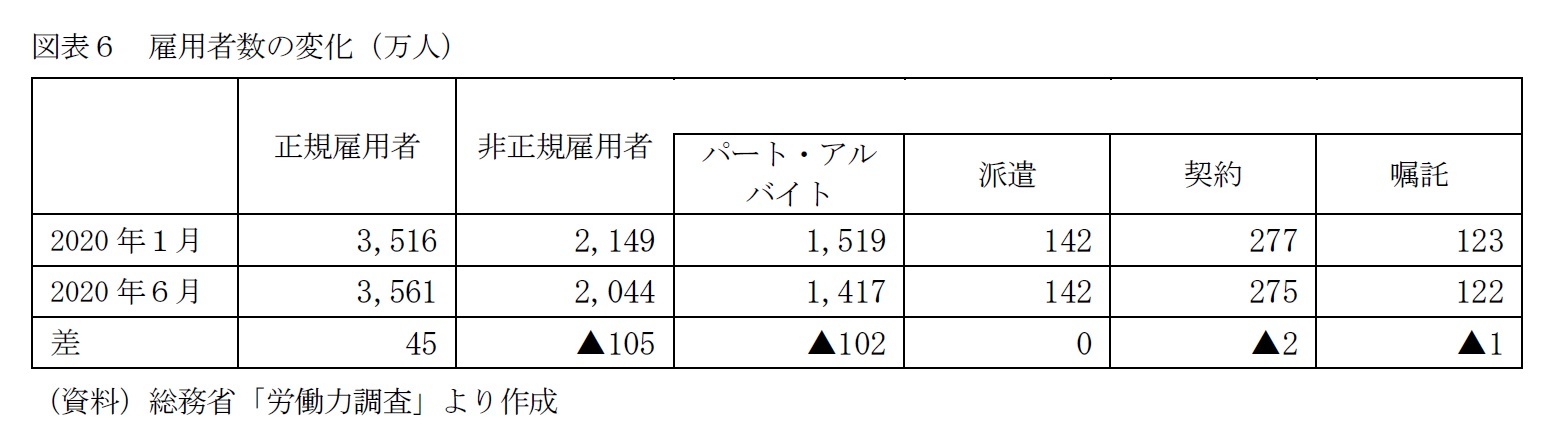図表6 雇用者数の変化(万人)