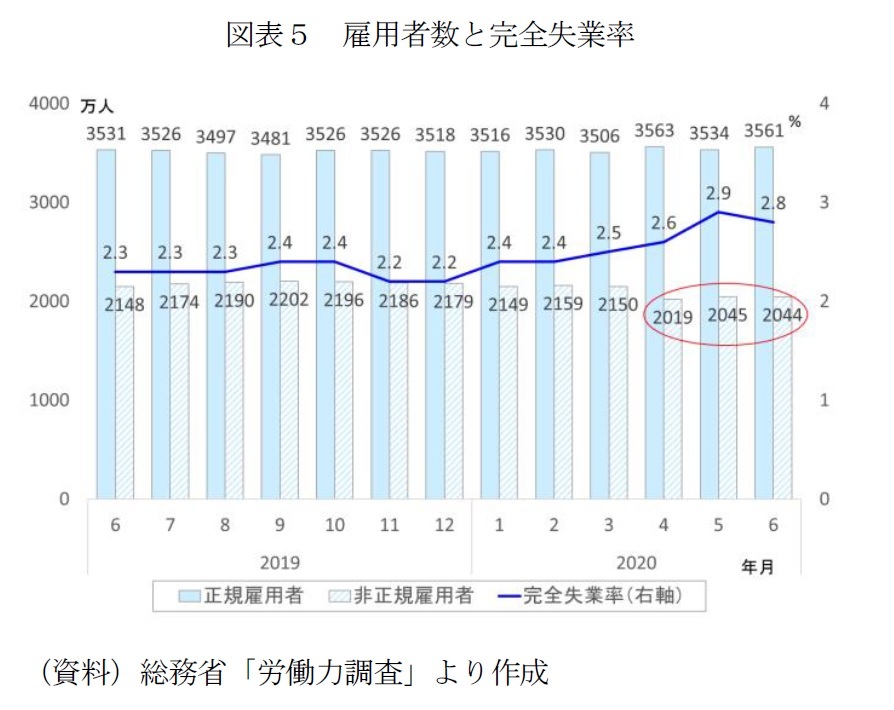 「家計調査」で見る足元の消費-6月は個人消費改善、巣ごもり消費は4~5月ピーク、今後は? | ニッセイ基礎研究所