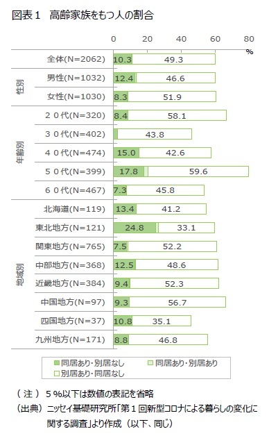 図表1 高齢家族をもつ人の割合
