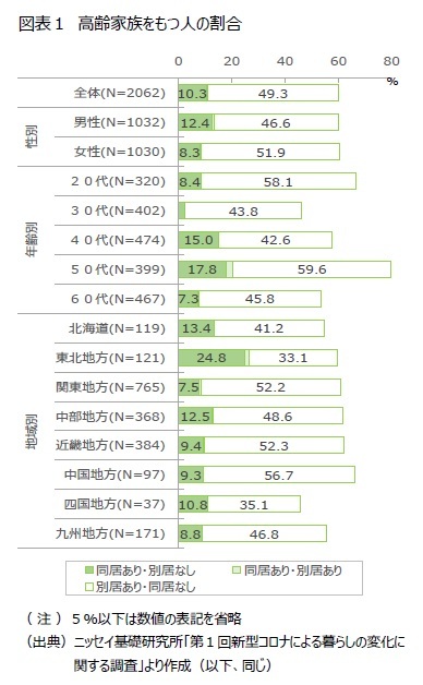 図表１　高齢家族をもつ人の割合