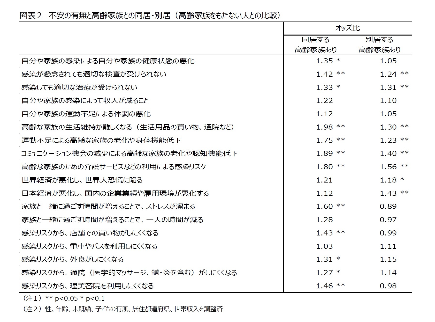 図表２　不安の有無と高齢家族との同居・別居（高齢家族をもたない人との比較）