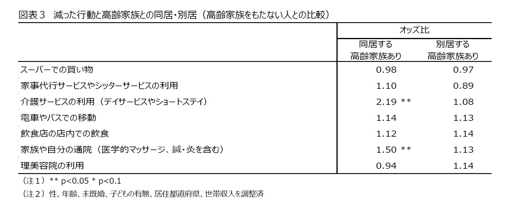 図表３　減った行動と高齢家族との同居・別居（高齢家族をもたない人との比較）