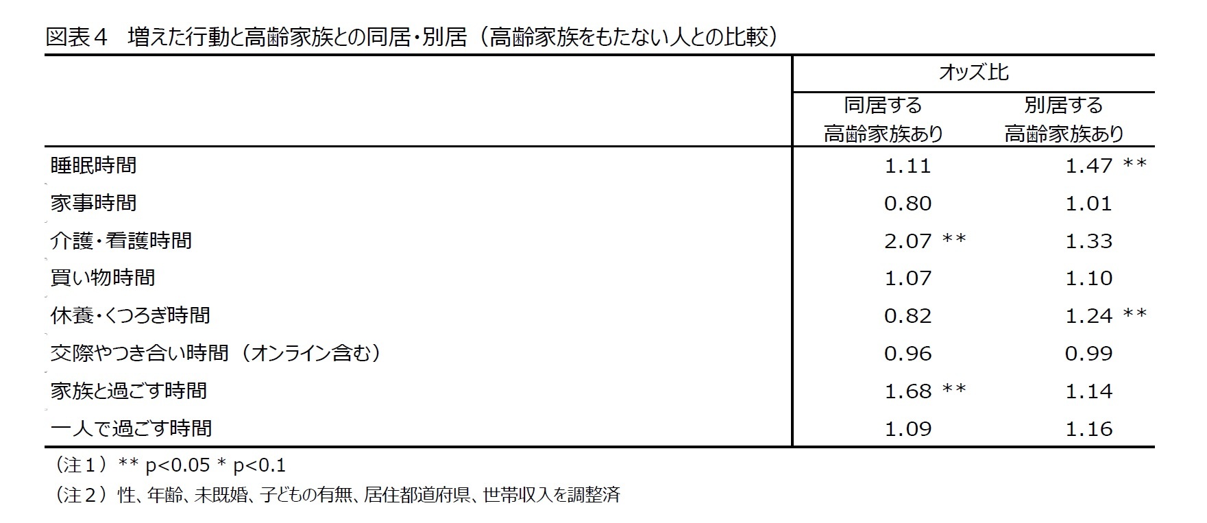 図表４　増えた行動と高齢家族との同居・別居（高齢家族をもたない人との比較）