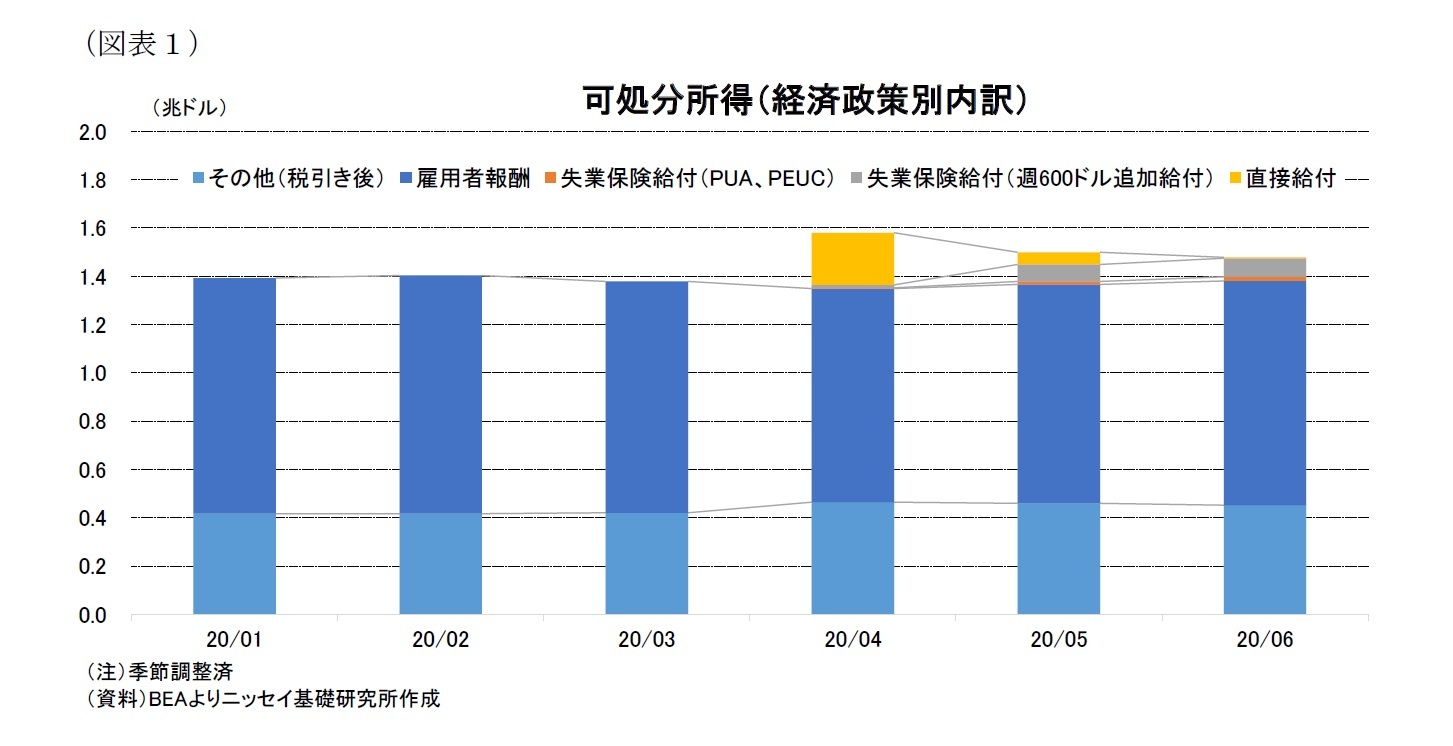 (図表1)可処分所得(経済政策別内訳)