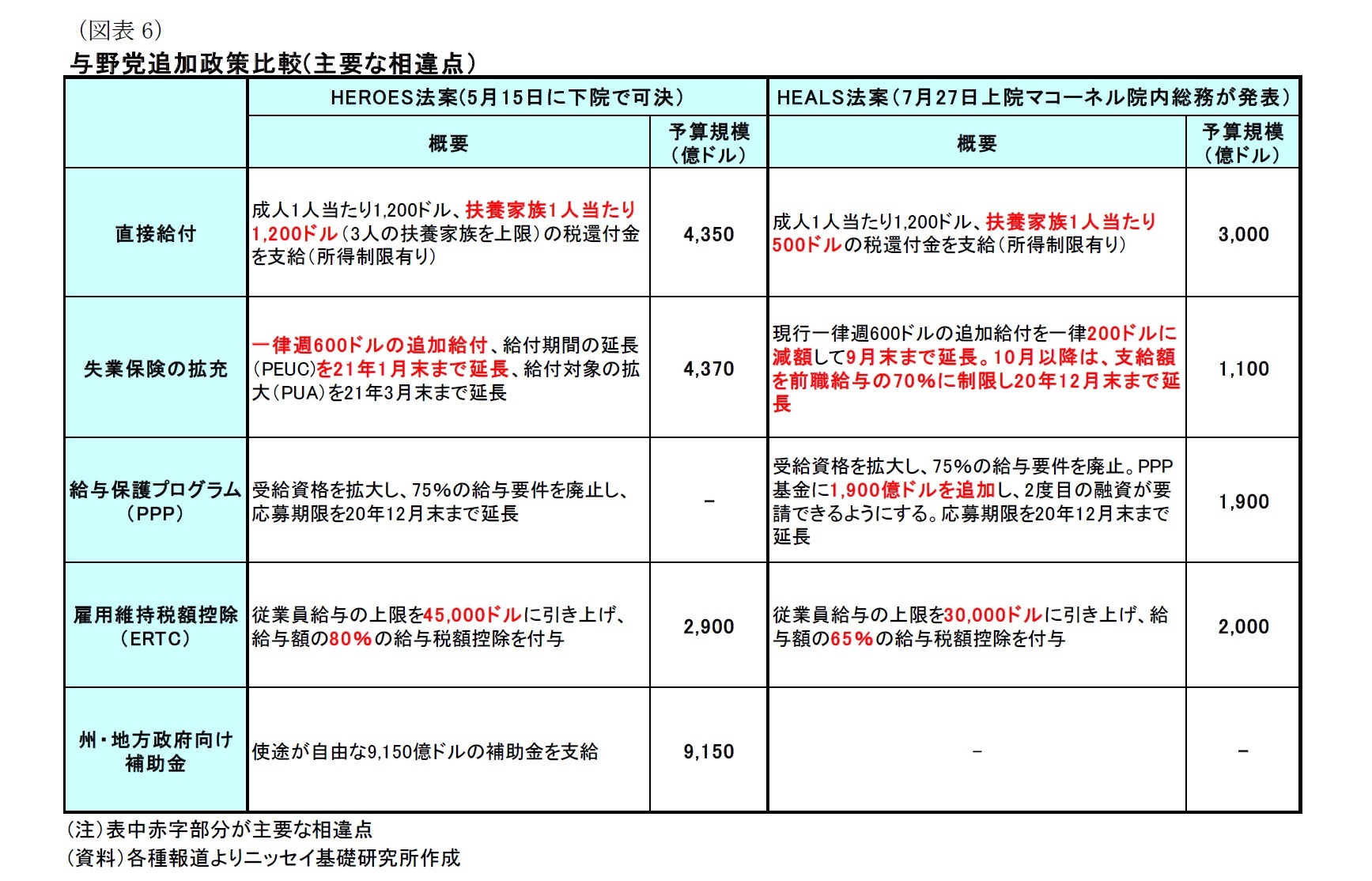 与野党追加政策比較(主要な相違点）