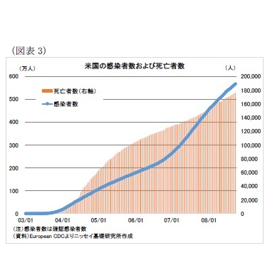 （図表3）米国の感染者数および死亡者数