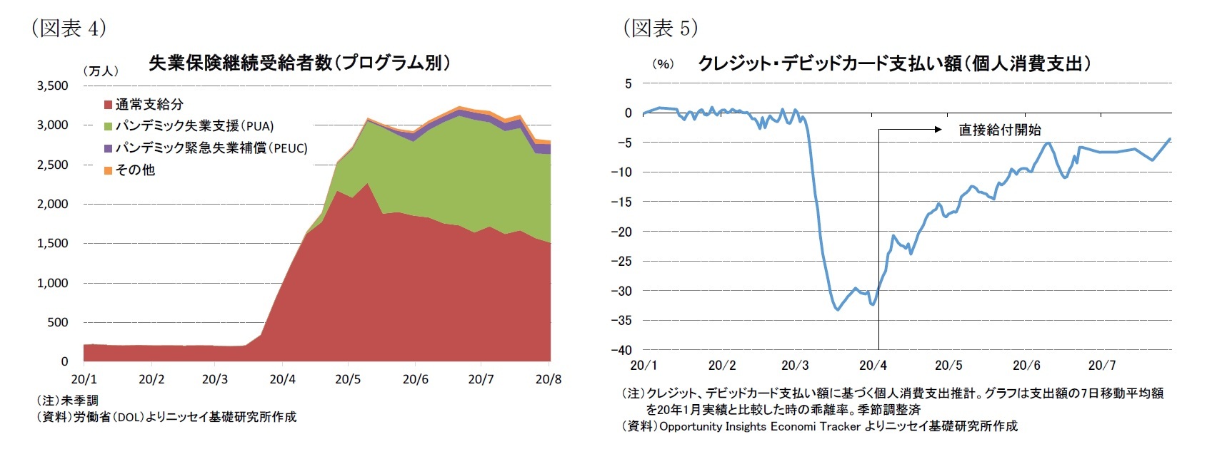 （図表4）失業保険継続受給者数（プログラム別）/（図表5）クレジット・デビッドカード支払い額（個人消費支出）
