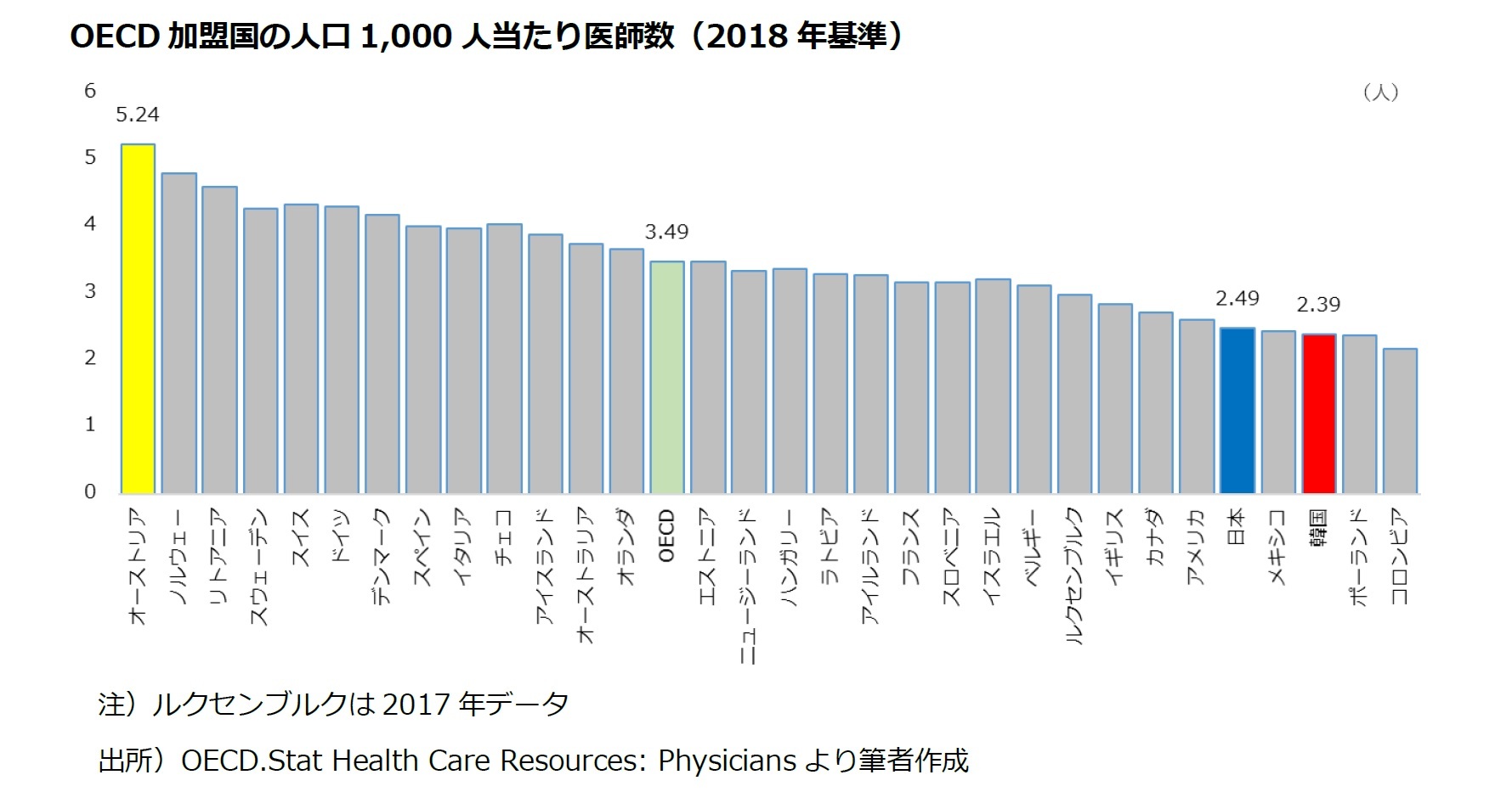 OECD加盟国の人口1,000人当たり医師数（2018年基準）