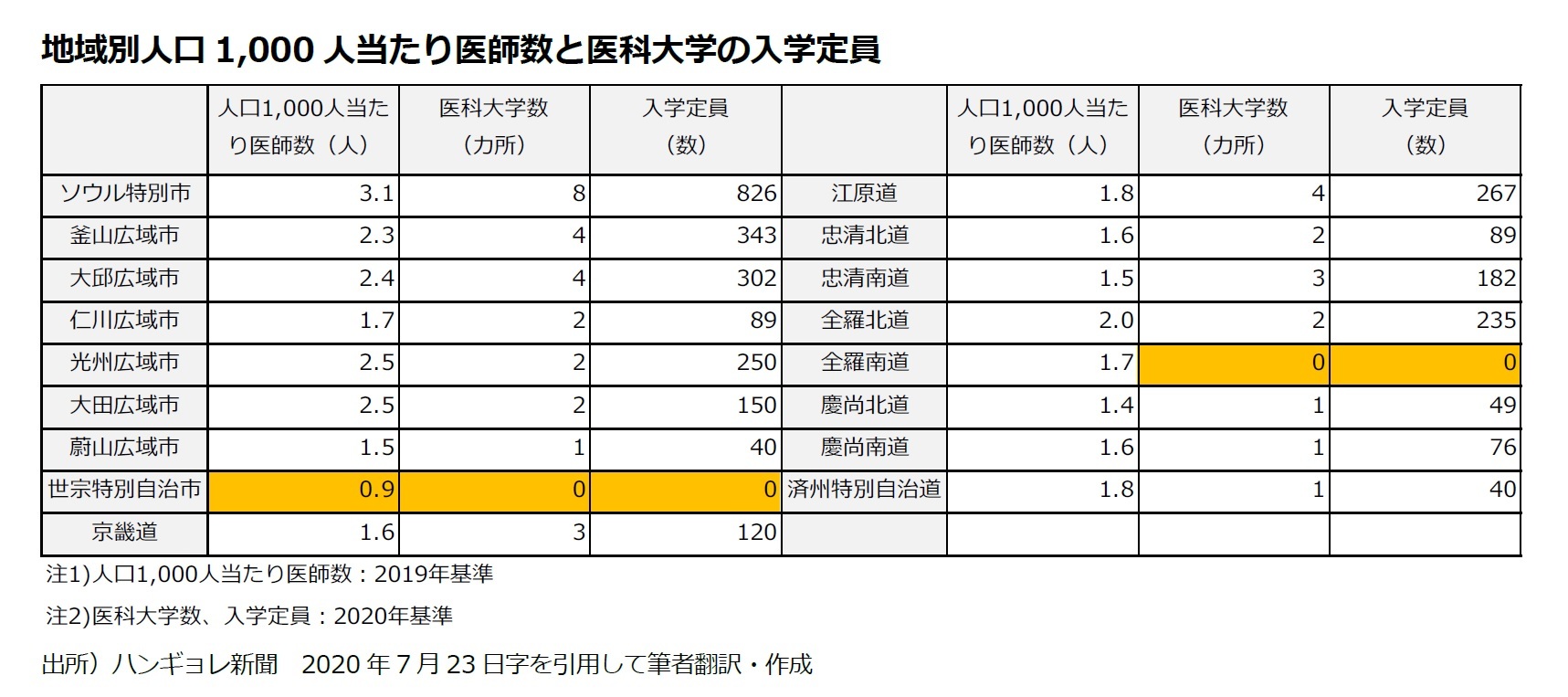 地域別人口1,000人当たり医師数と医科大学の入学定員