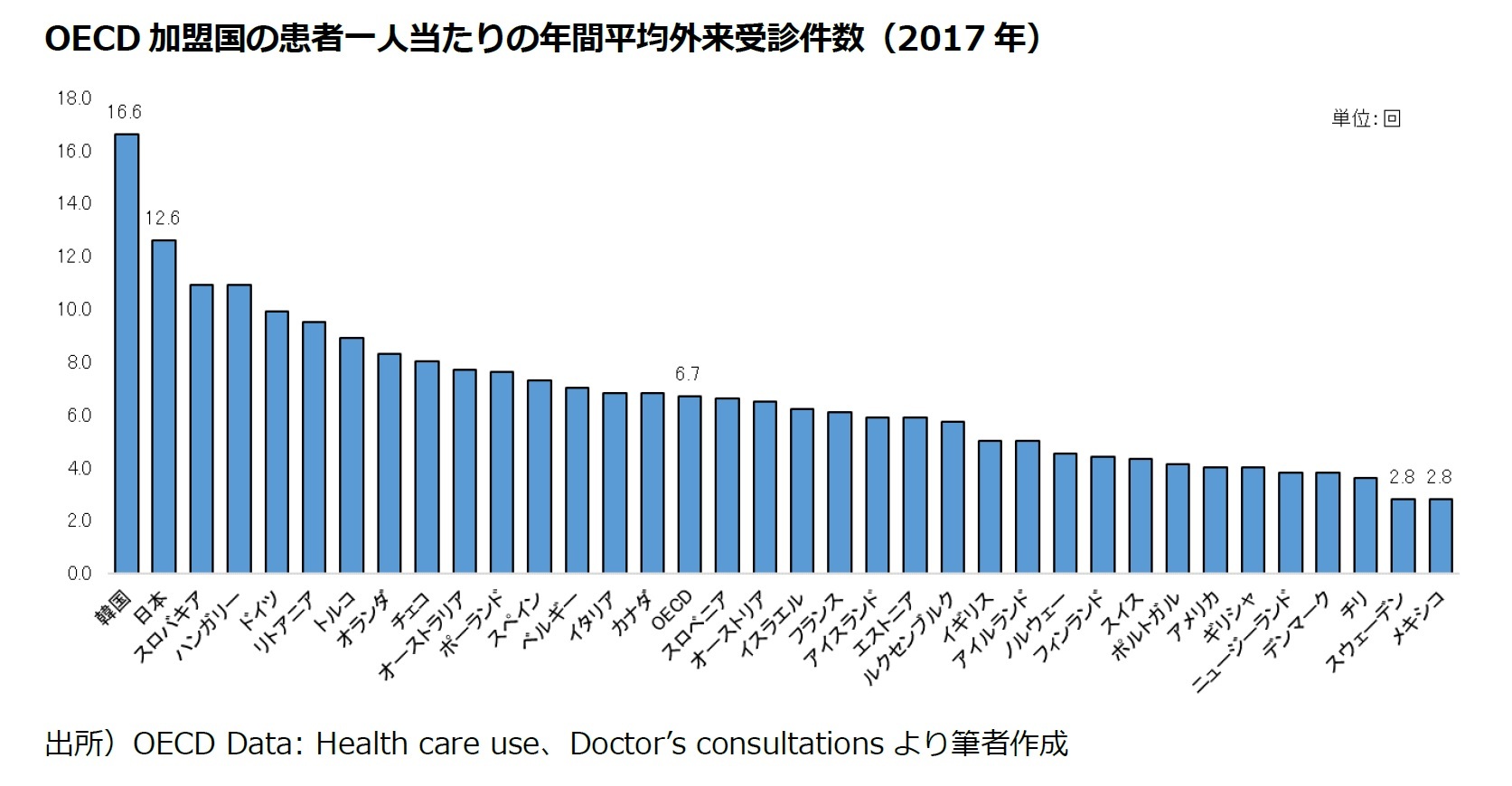 OECD加盟国の患者一人当たりの年間平均外来受診件数（2017年）