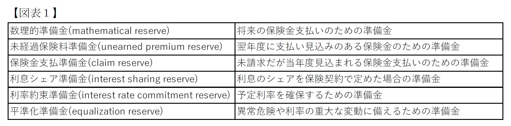 【図表１】保険会社の財務規制
