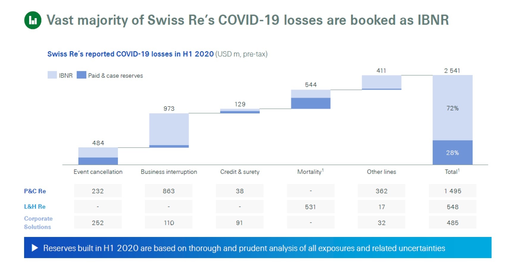 事業種類別の内訳