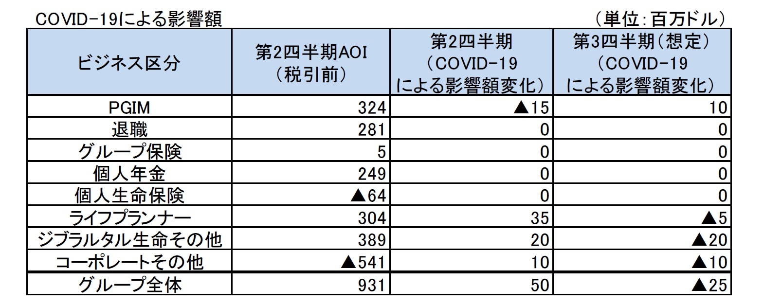 COVID-19による影響額