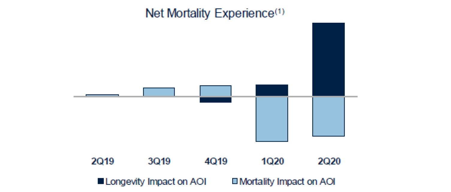 第2四半期までの死亡リスク及び長寿リスクへの影響