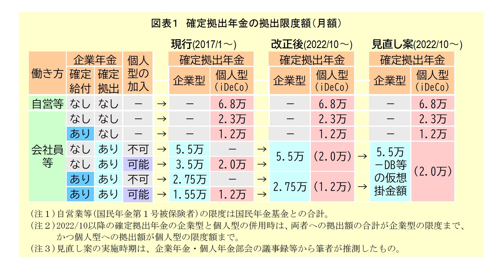 図表１：確定拠出年金の拠出限度額