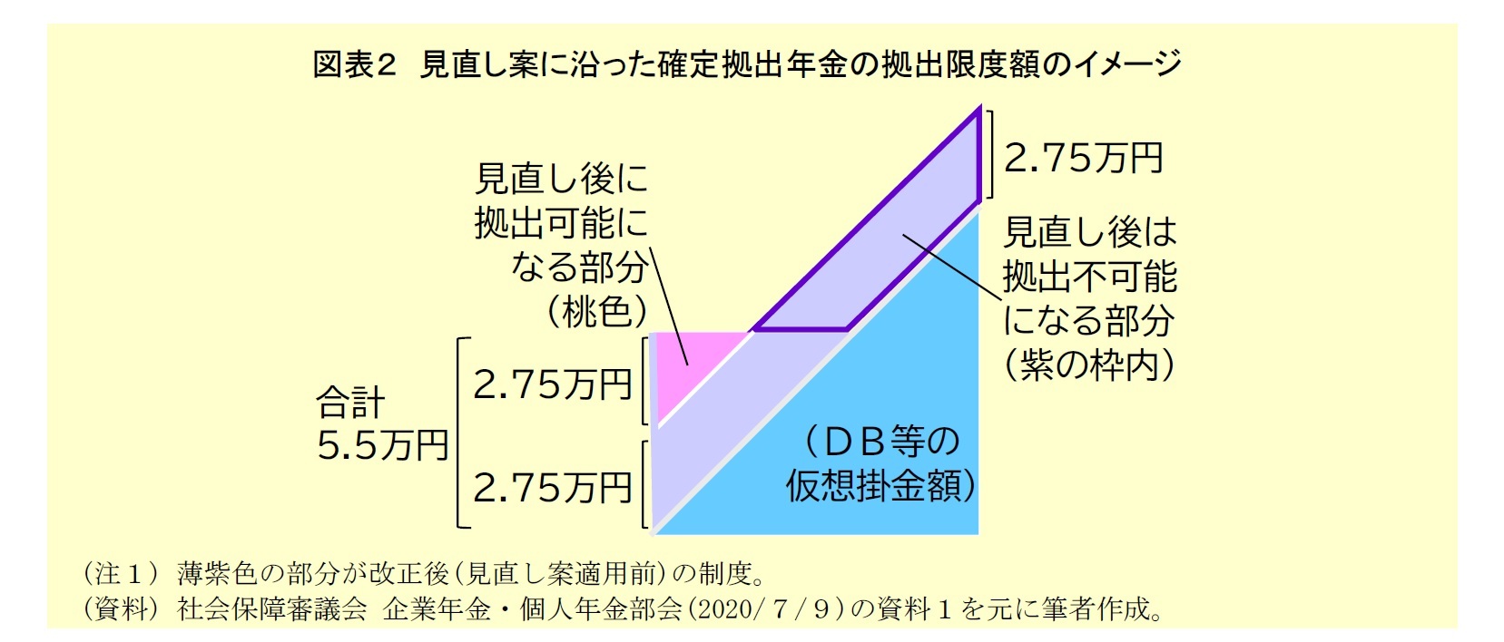 図表２：見直し案に沿った確定拠出年金の拠出限度額のイメージ