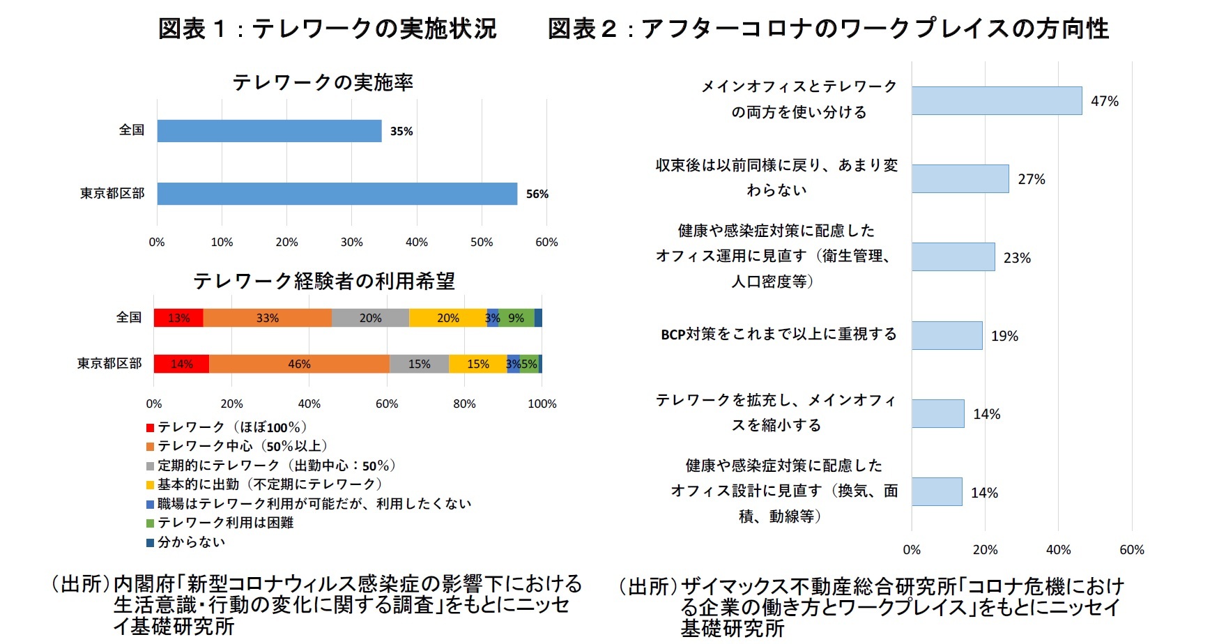 図表１、２：テレワークの実施状況　アフターコロナのワークプレイスの方向性