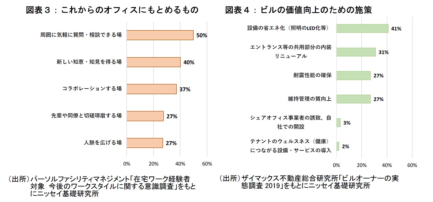 図表３，４：これからのオフィスに求められるもの、ビルの価値向上のための施策