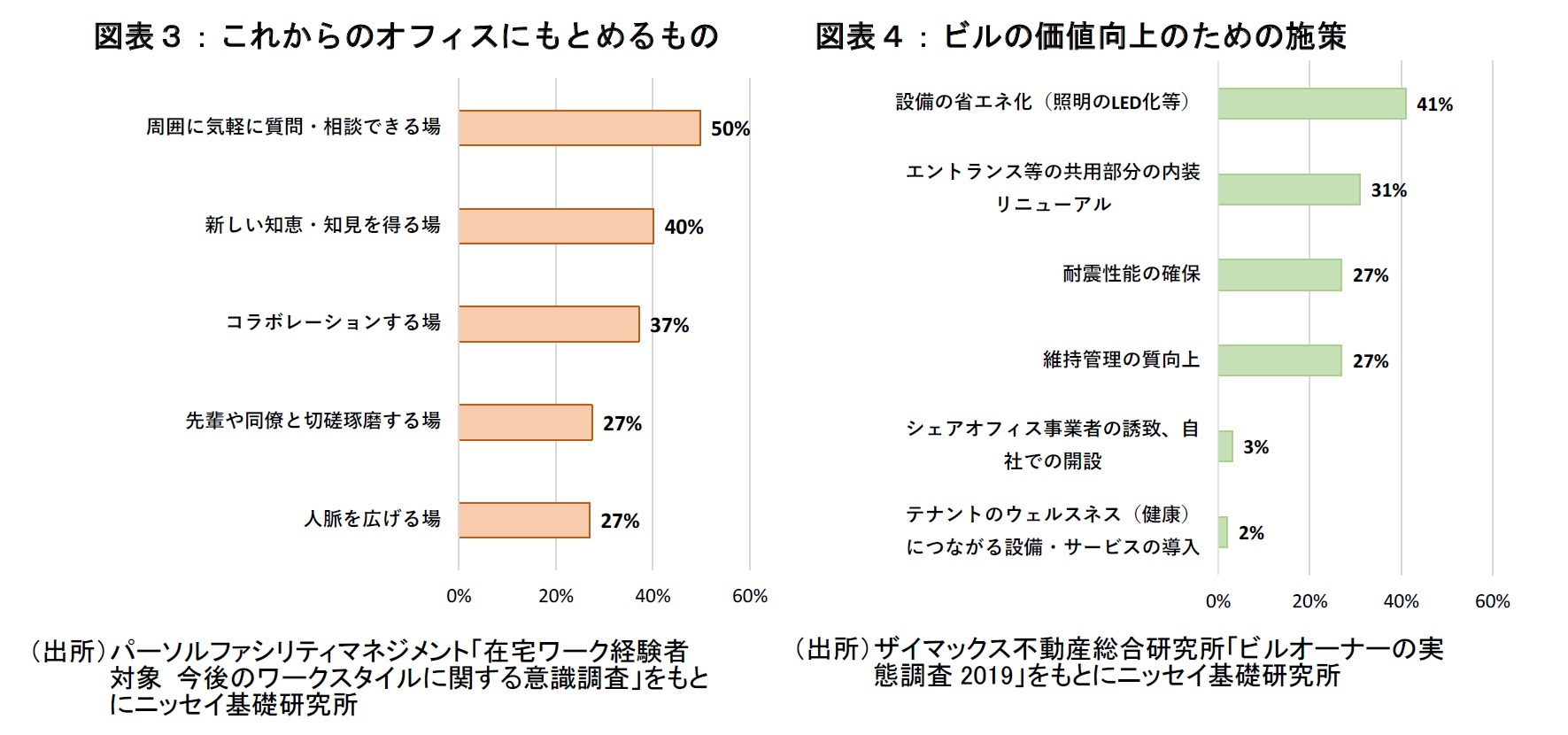 図表3,4:これからのオフィスに求められるもの、ビルの価値向上のための施策