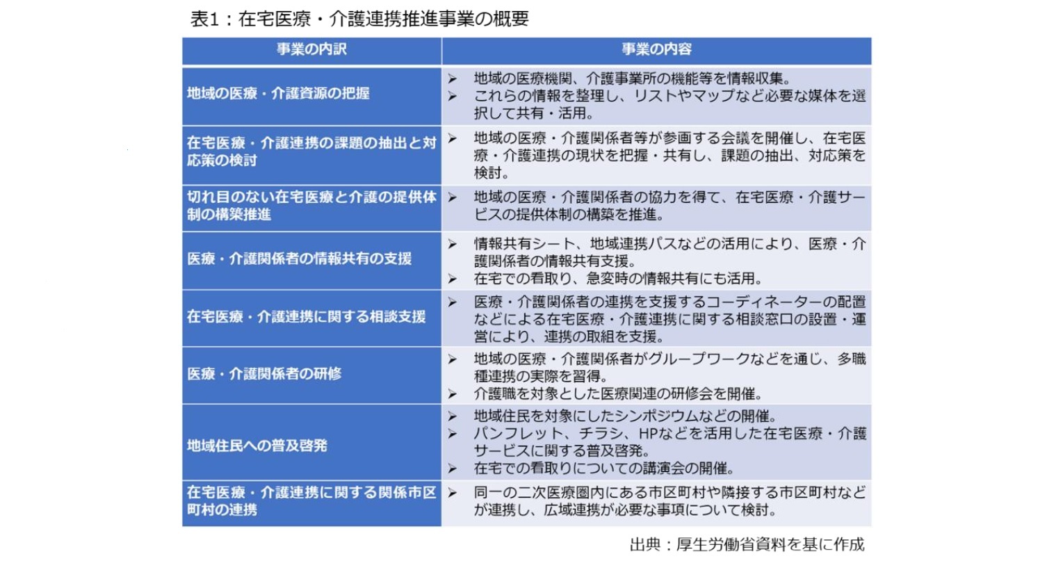 表1：在宅医療・介護連携推進事業の概要