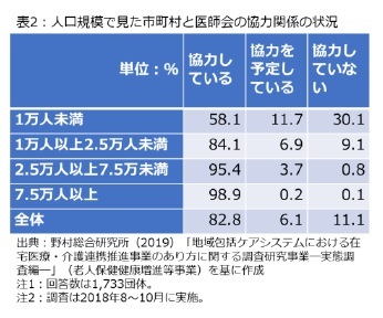 表2：人口規模で見た市町村と医師会の協力関係の状況