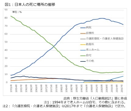 図1:日本人の死に場所の推移