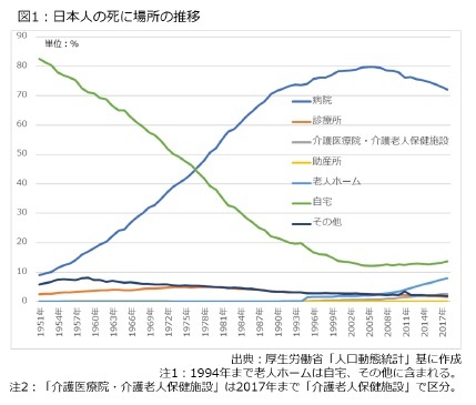 図1：日本人の死に場所の推移