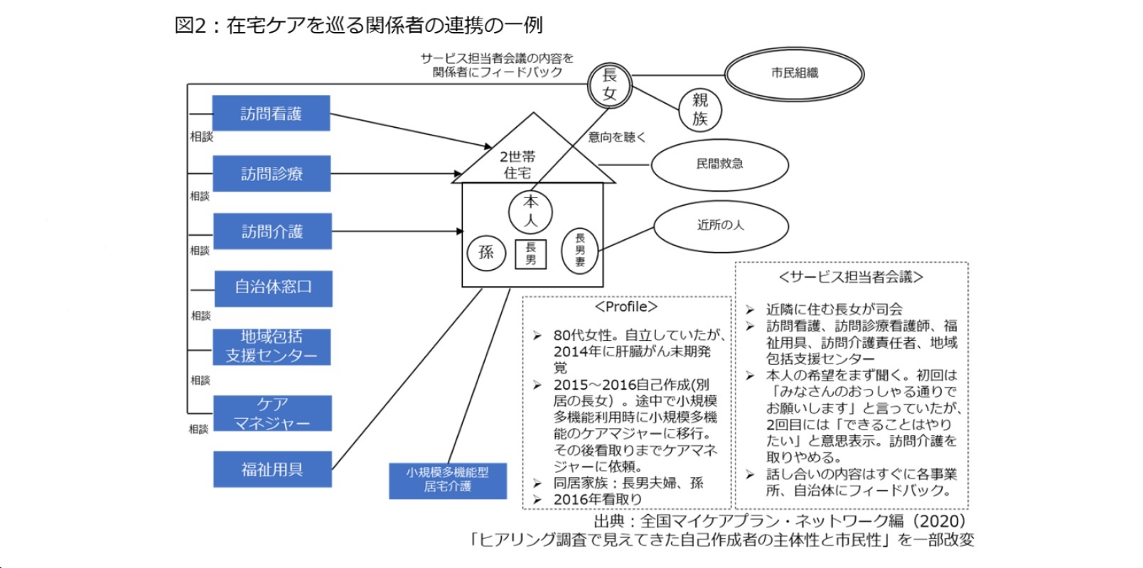 図2：在宅ケアを巡る関係者の連携の一例