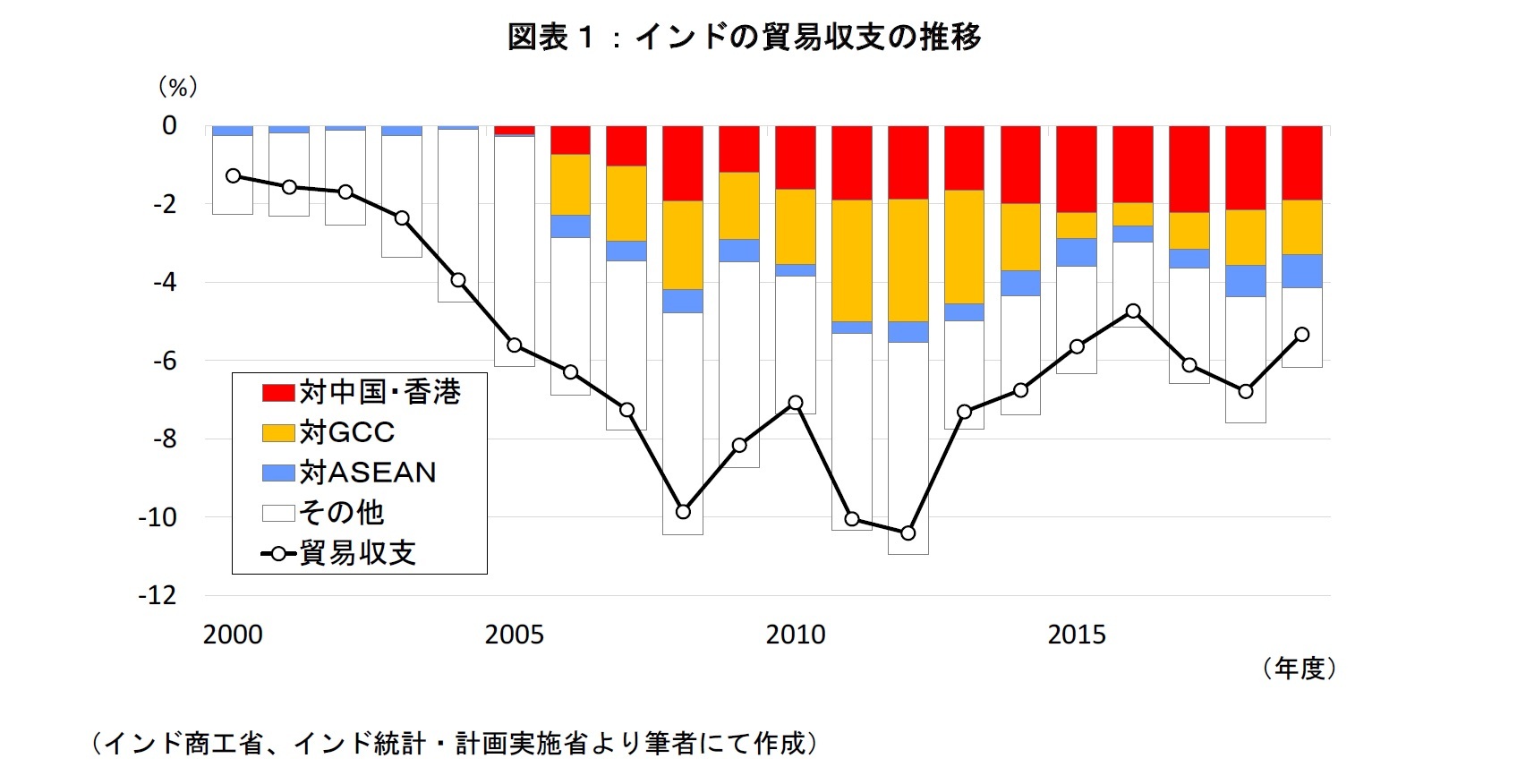 図表１：インドの貿易収支の推移