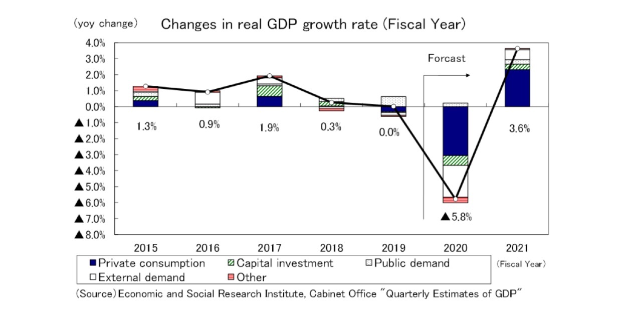 Changes in real GDP growth rate