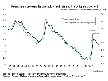 Relationship between the unemployment rate and the ID for employmen