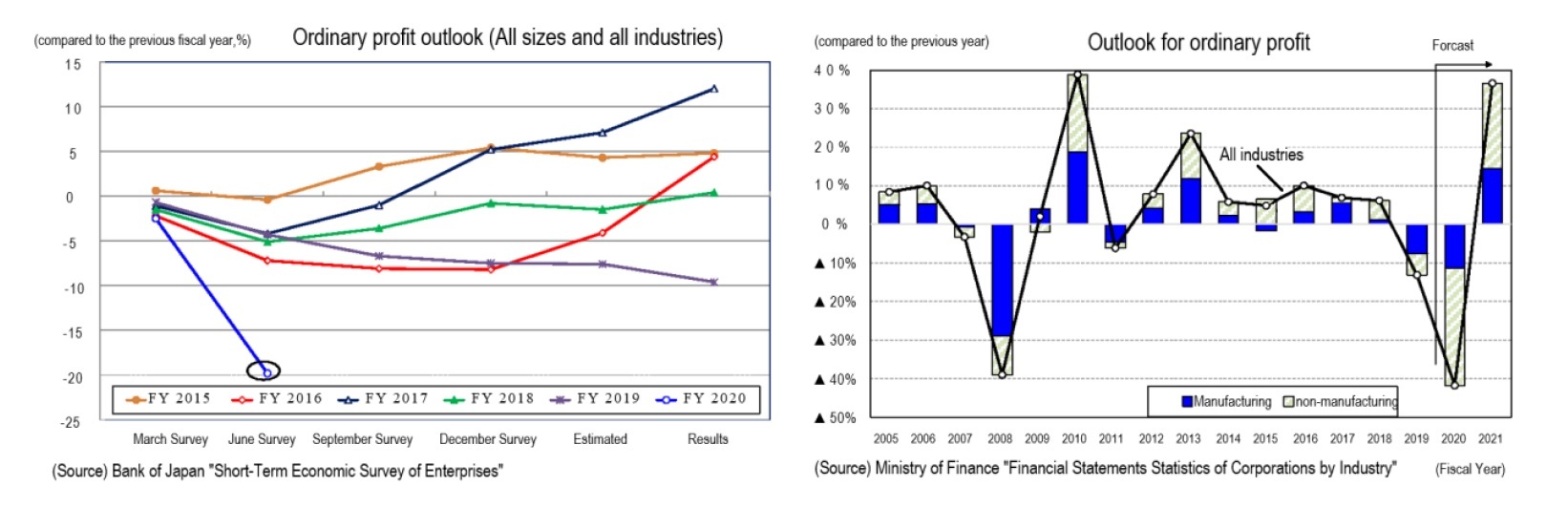 Ordinary profit outlook(All sizes and all industries)/Outlook for ordinary profit