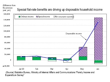 Special flat-rate benefits are driving disposable household income