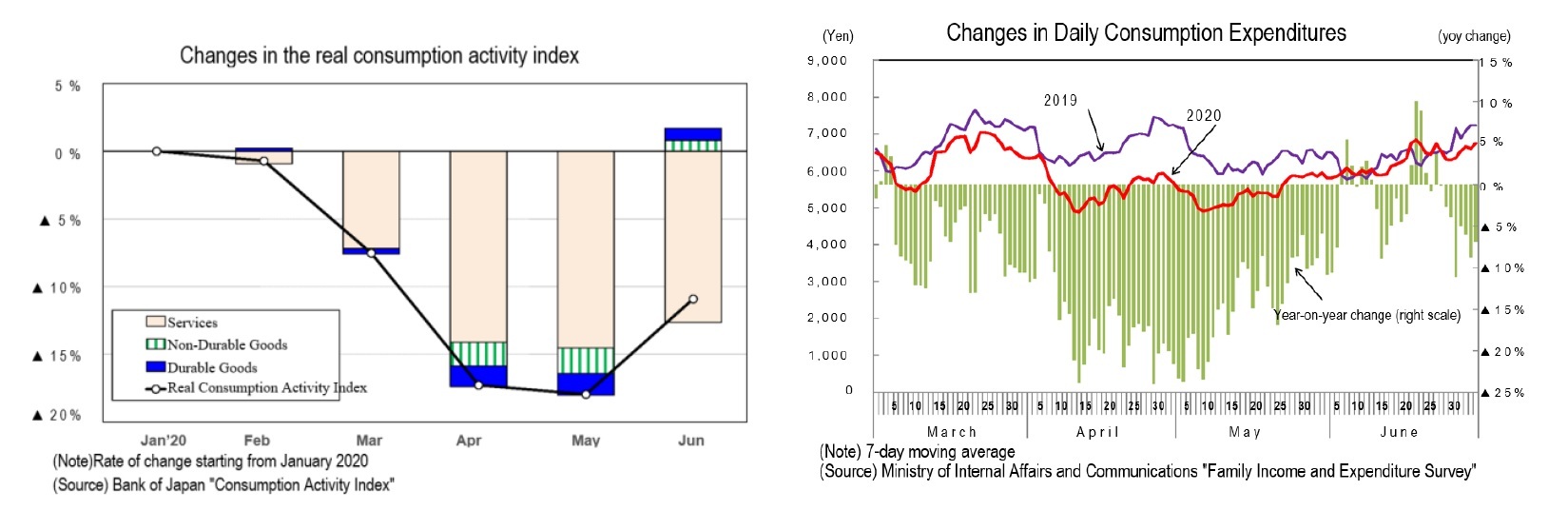 Changes in the real consumption activity index/Changes in Daily consumption Expenditures