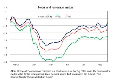 Retail and recreation visitors