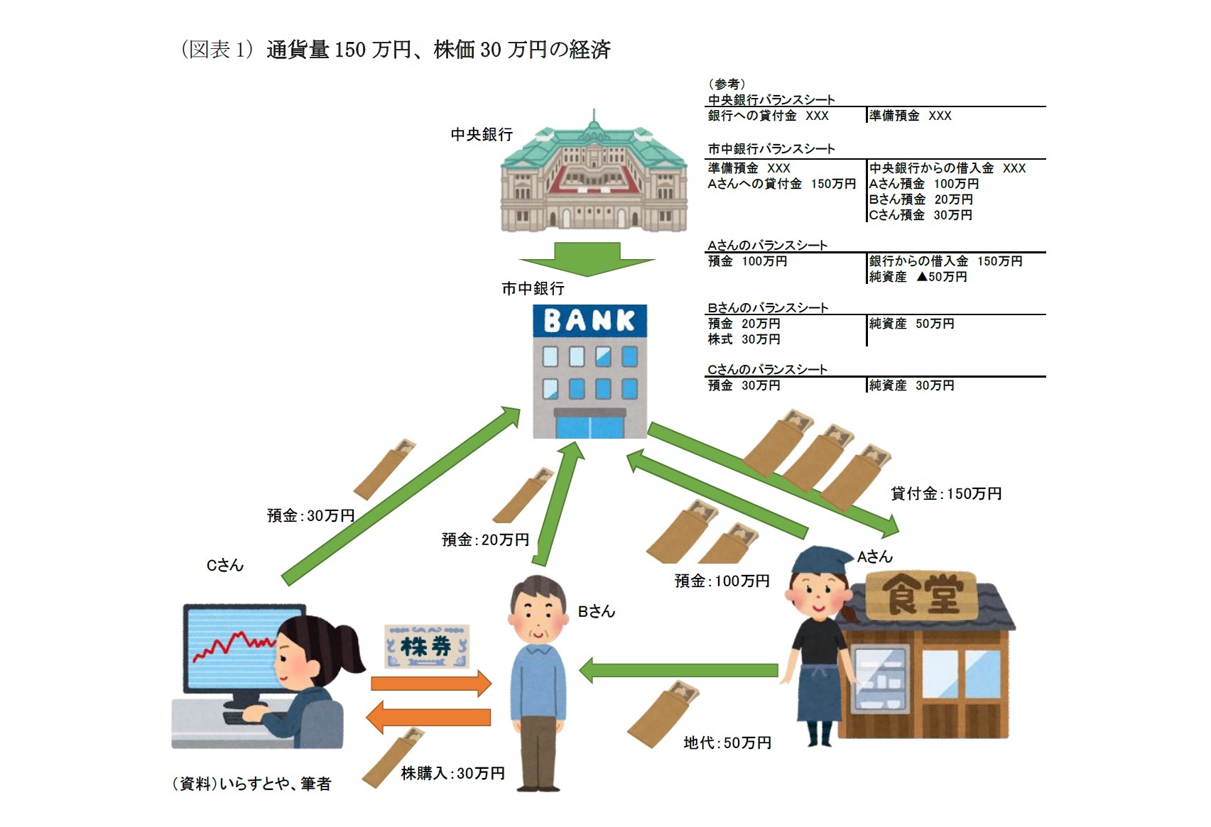 (図表1)通貨量150 万円、株価30 万円の経済