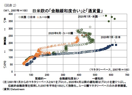 （図表2）日米欧の「金融緩和度合い」と「通貨量」