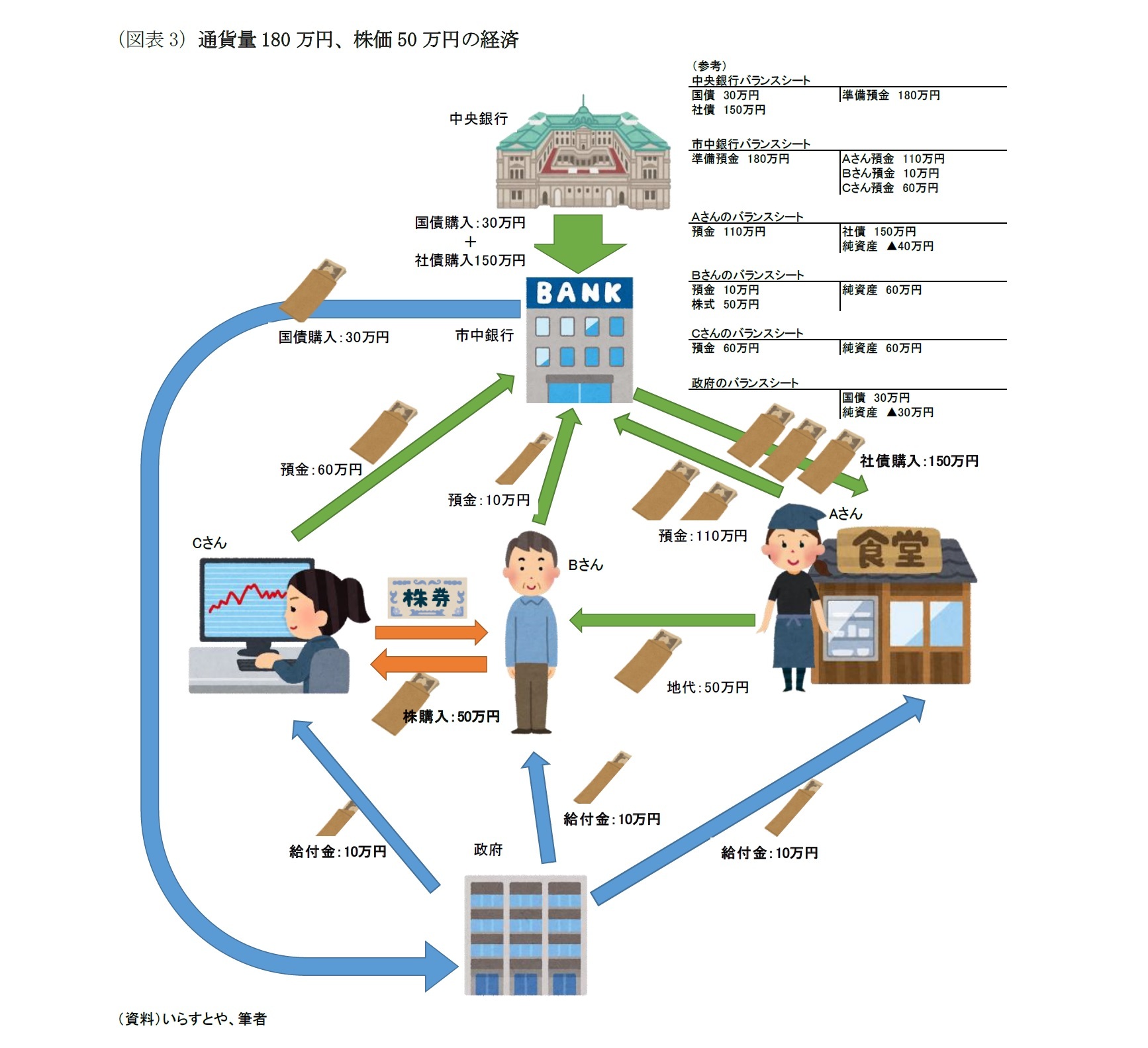 (図表3)通貨量180 万円、株価50 万円の経済