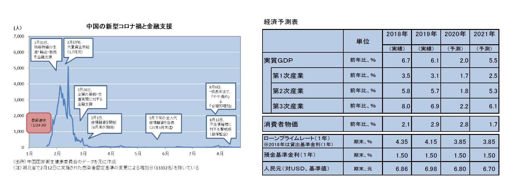 中国の新型コロナ禍と禁輸支援/経済予測表