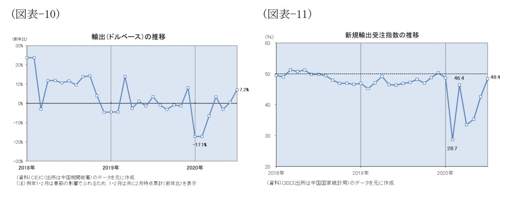 （図表-10）輸出（ドルベース）/（図表-11）新規輸出受注指数の推移
