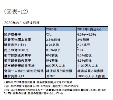 (図表-12)2020年の主な経済指標