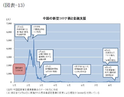 (図表-13)中国の新型コロナ禍と金融支援