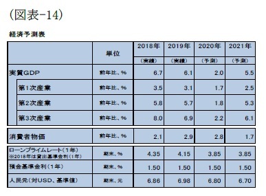 (図表-14)経済予測表