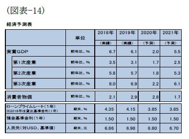 （図表-14）経済予測表