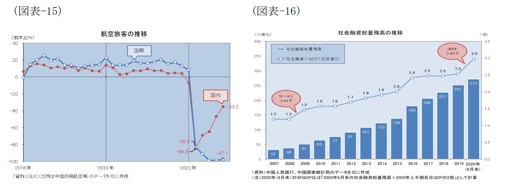 （図表-15）航空旅客の推移/（図表-16）社会融資総量残高の推移