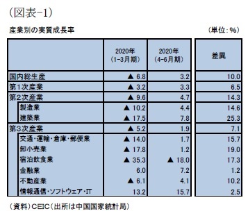 (図表-1)産業別の実質成長率