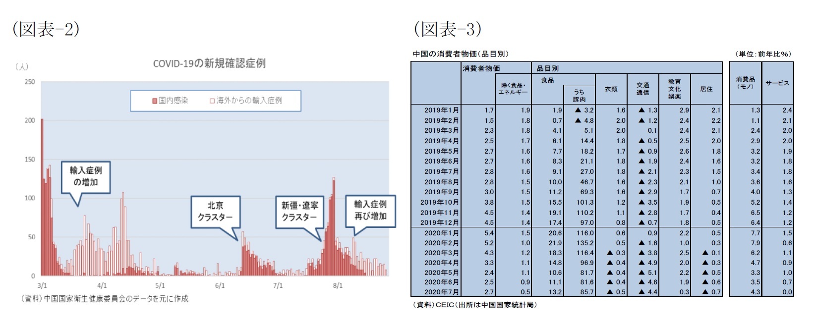 （図表-2）COVID-19の新規確認症例/（図表-3）中国の消費者物価(品目別)